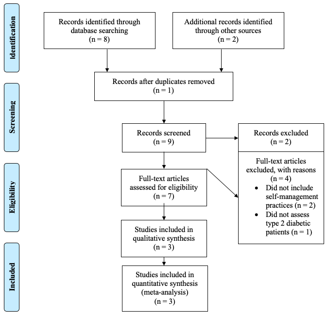 Data Synthesis: PRISMA Flow Diagram